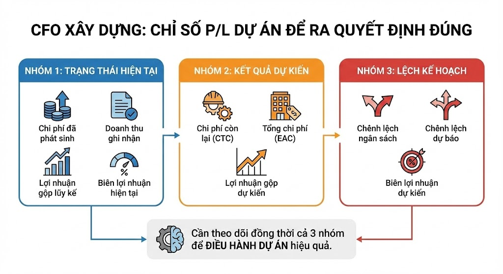 CFO xây dựng theo dõi P/L dự án theo thời gian thực với các nhóm chỉ số Actual, Forecast và chênh lệch kế hoạch